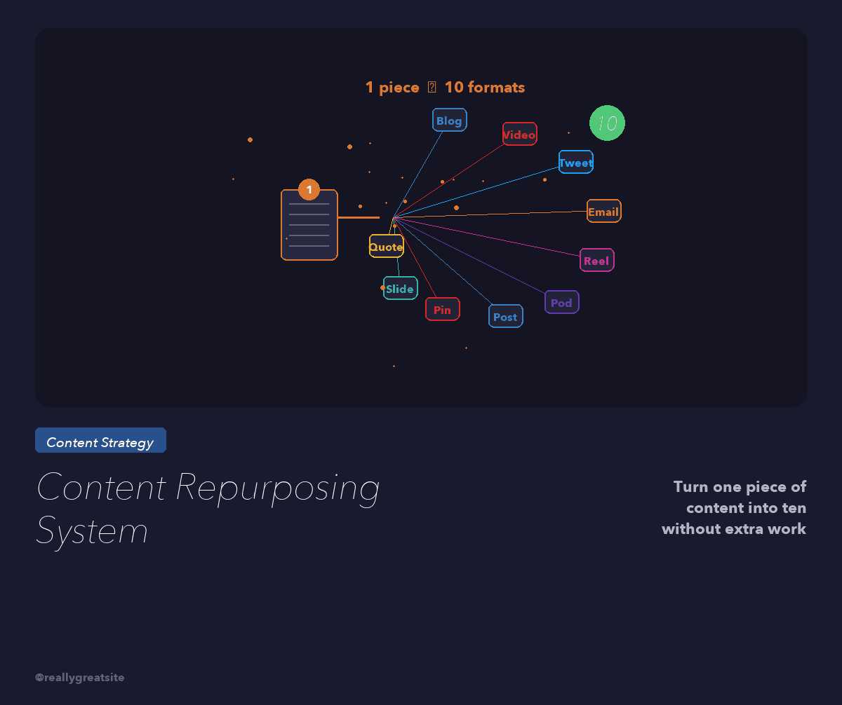 The Content Repurposing System: One Video, 30 Pieces of Content