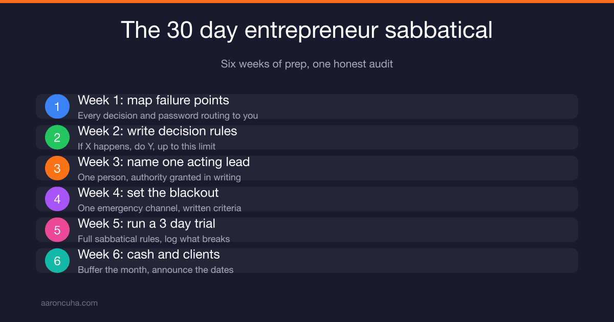 The Entrepreneur Sabbatical: How to Leave Your Business for 30 Days