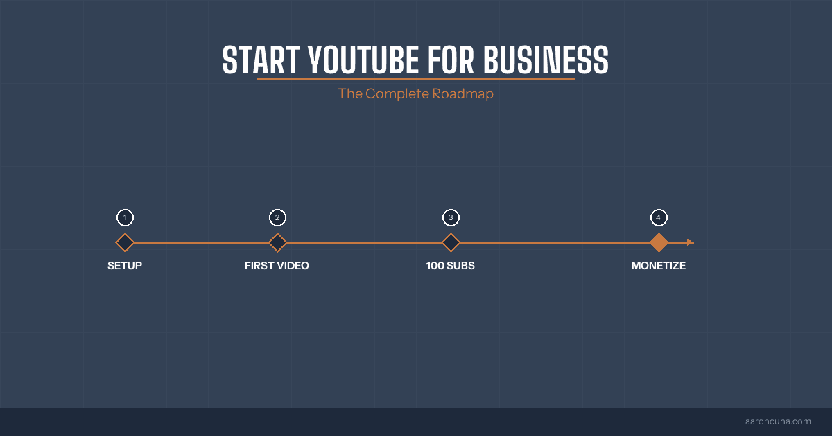 How to Start a YouTube Channel for Business in 2026: The Complete Guide