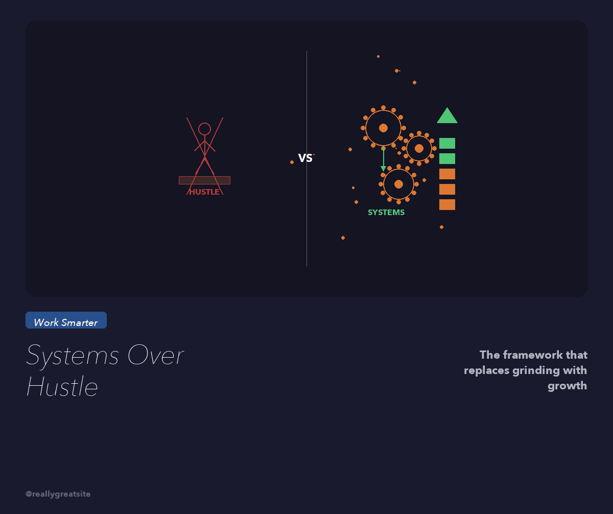 The Systems Over Hustle Framework: Build Once, Scale Forever