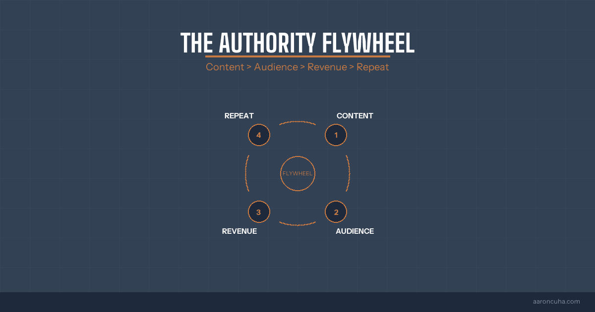 The Authority Flywheel: How One Video Becomes 30+ Pieces of Content