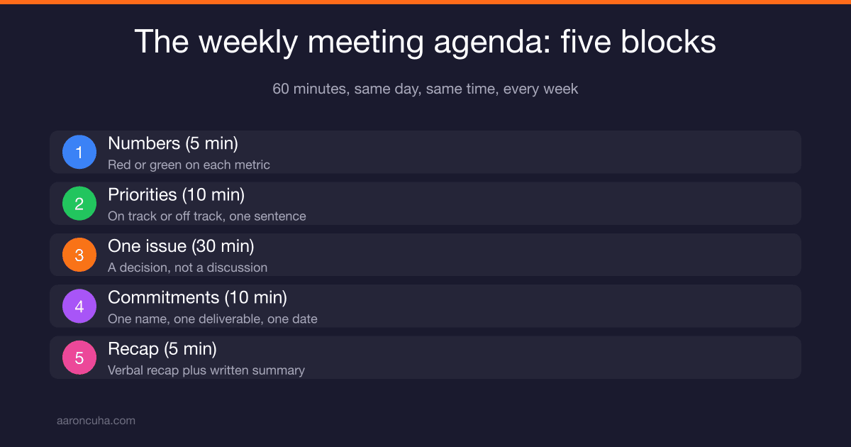 The Weekly Team Meeting Agenda That Actually Moves the Business Forward