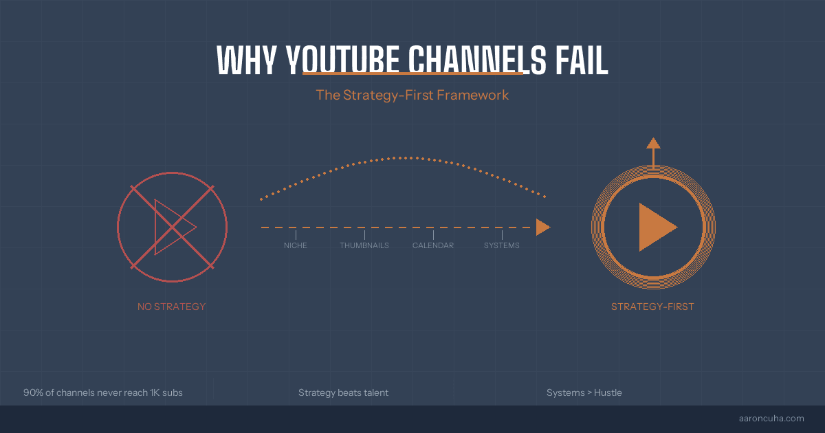 Why Most YouTube Channels Fail (And the Framework That Fixes It)