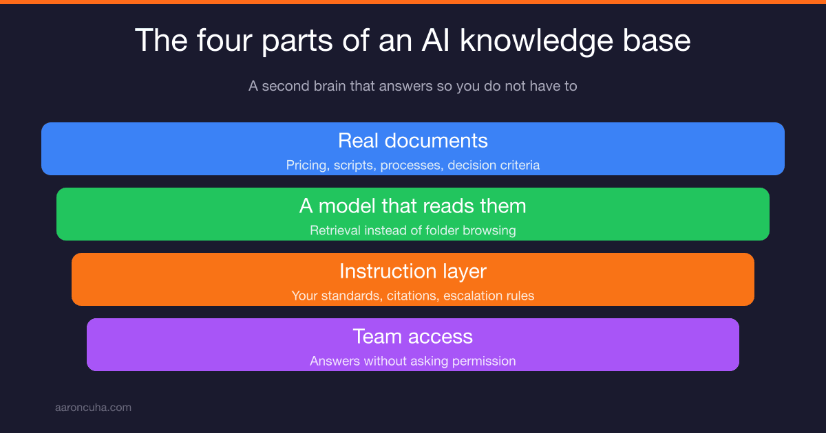 How to Build an AI Knowledge Base for Your Business: The Second Brain That Answers for You