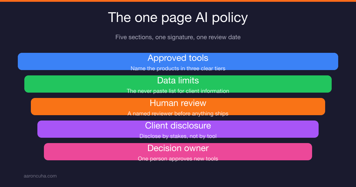 How to Write an AI Policy for Your Team (Before Someone Pastes Client Data Into a Chatbot)