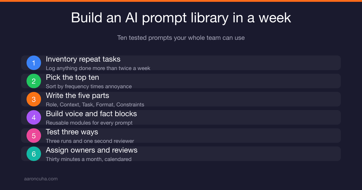 How to Build an AI Prompt Library Your Whole Team Can Use