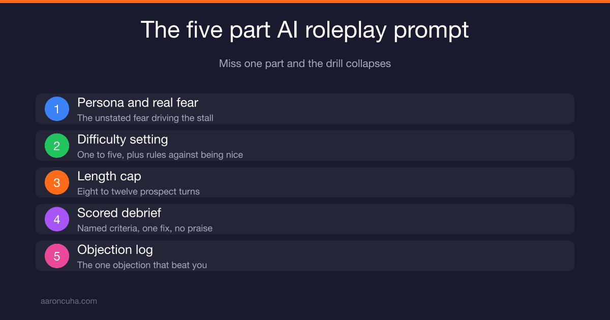 AI Sales Roleplay: Practice Objections Before You Practice on Real Clients