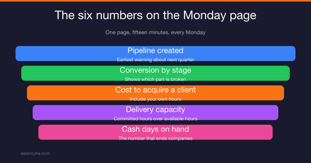 The 6 Business Dashboard Metrics I Check Every Monday Morning