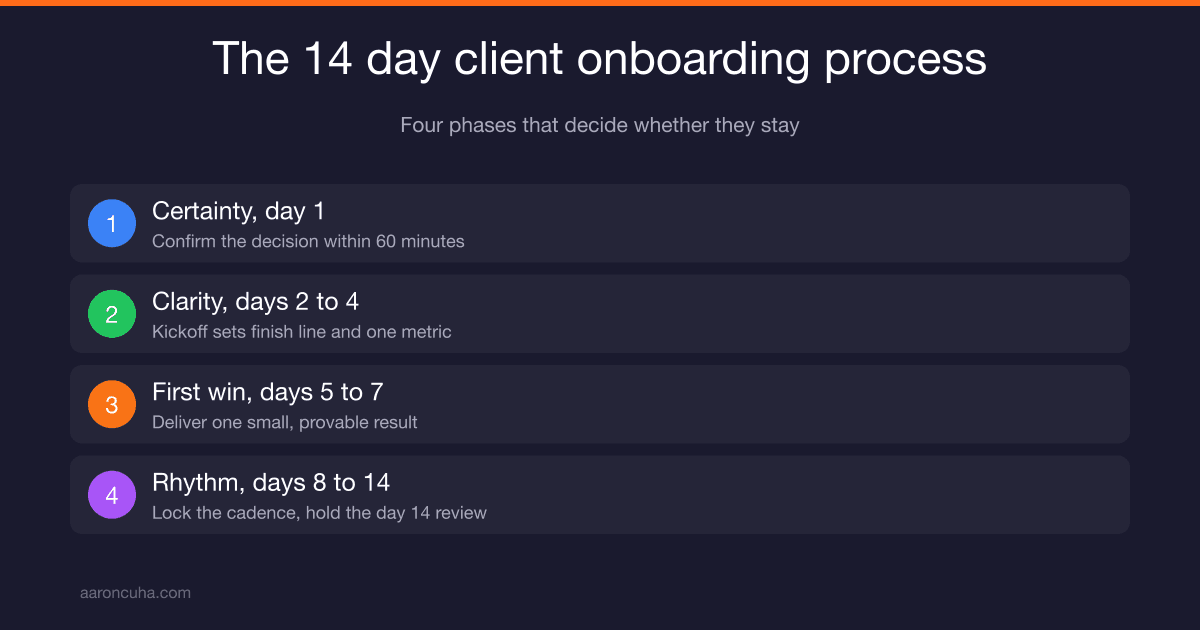 The Client Onboarding Process: The First 14 Days That Decide Whether They Stay
