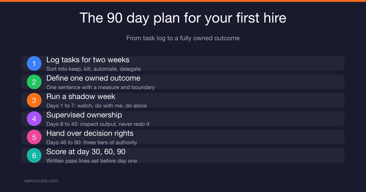 Hiring a Virtual Assistant for Small Business: The 90 Day Plan That Makes Them Profitable
