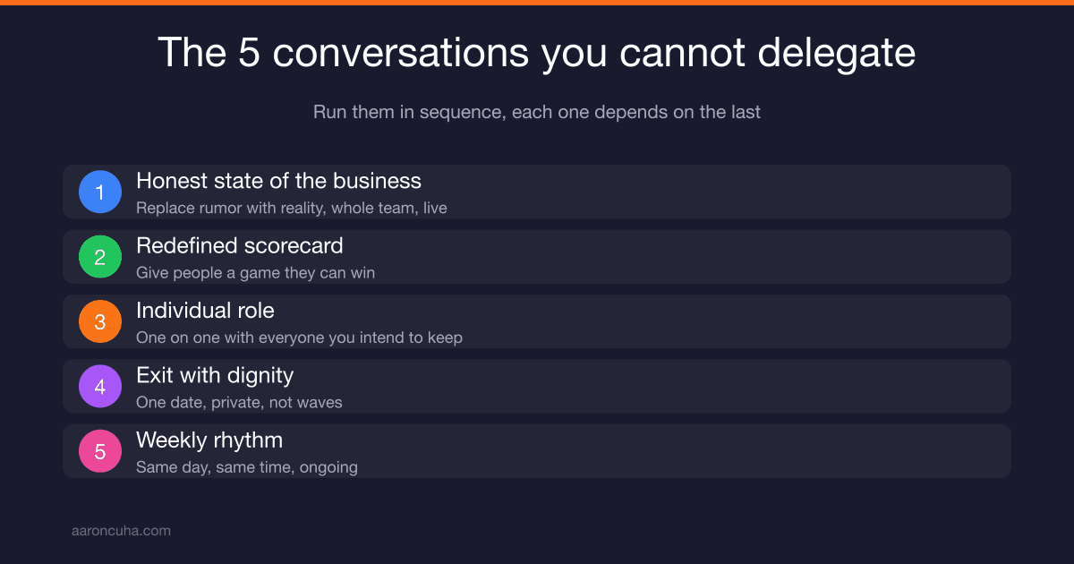 Leading a Team Through a Downturn: The 5 Conversations You Cannot Delegate