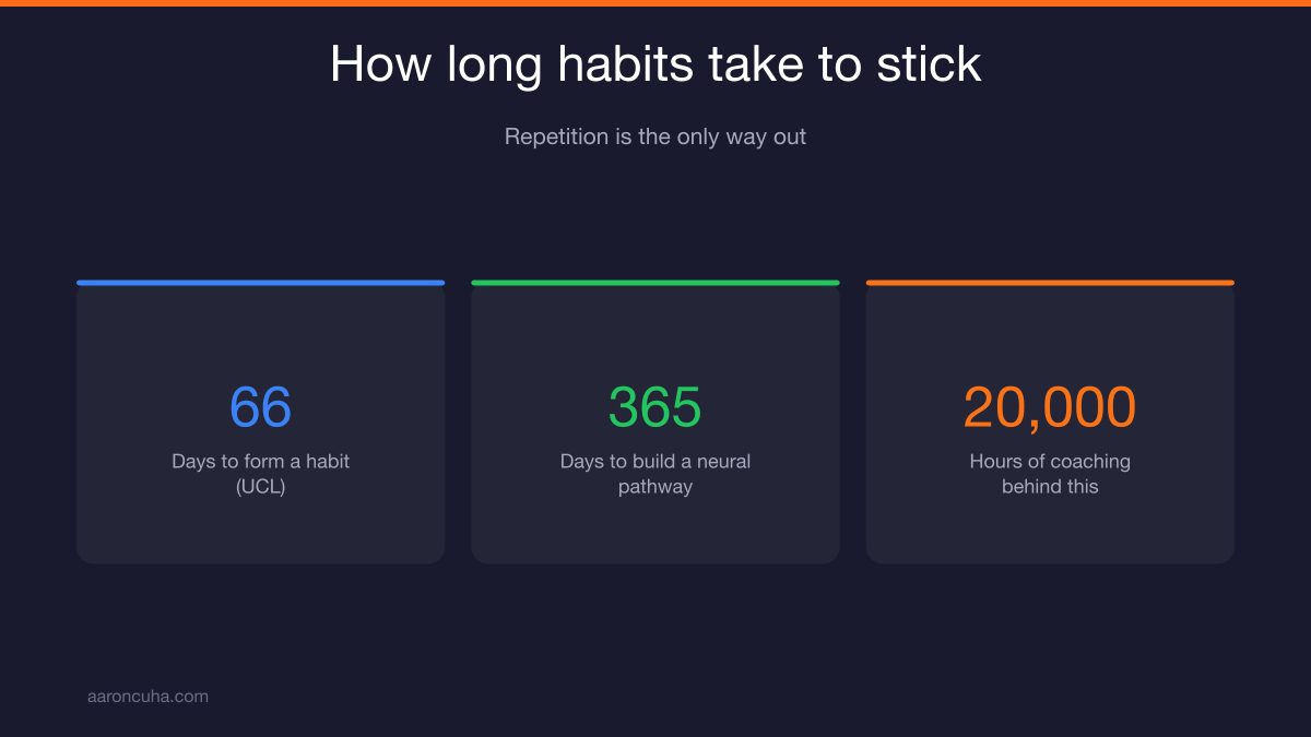 Timeline showing 66 days to build a habit and 365 days to form a neural pathway