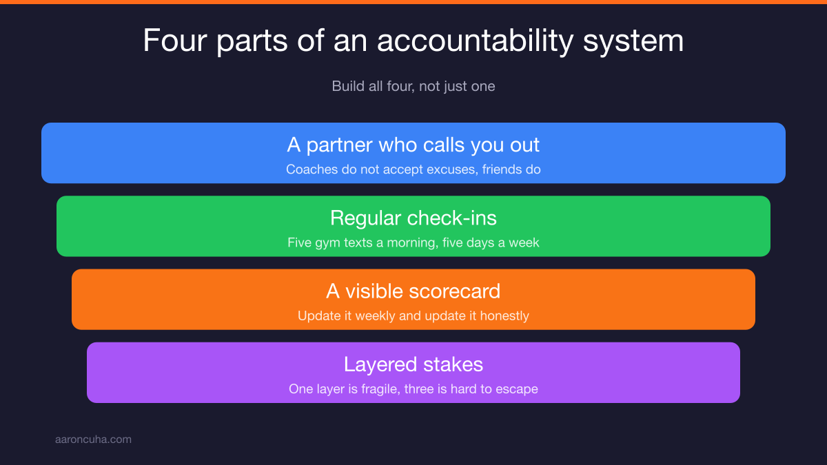 Real accountability consequences including head shaving and missed workout fines