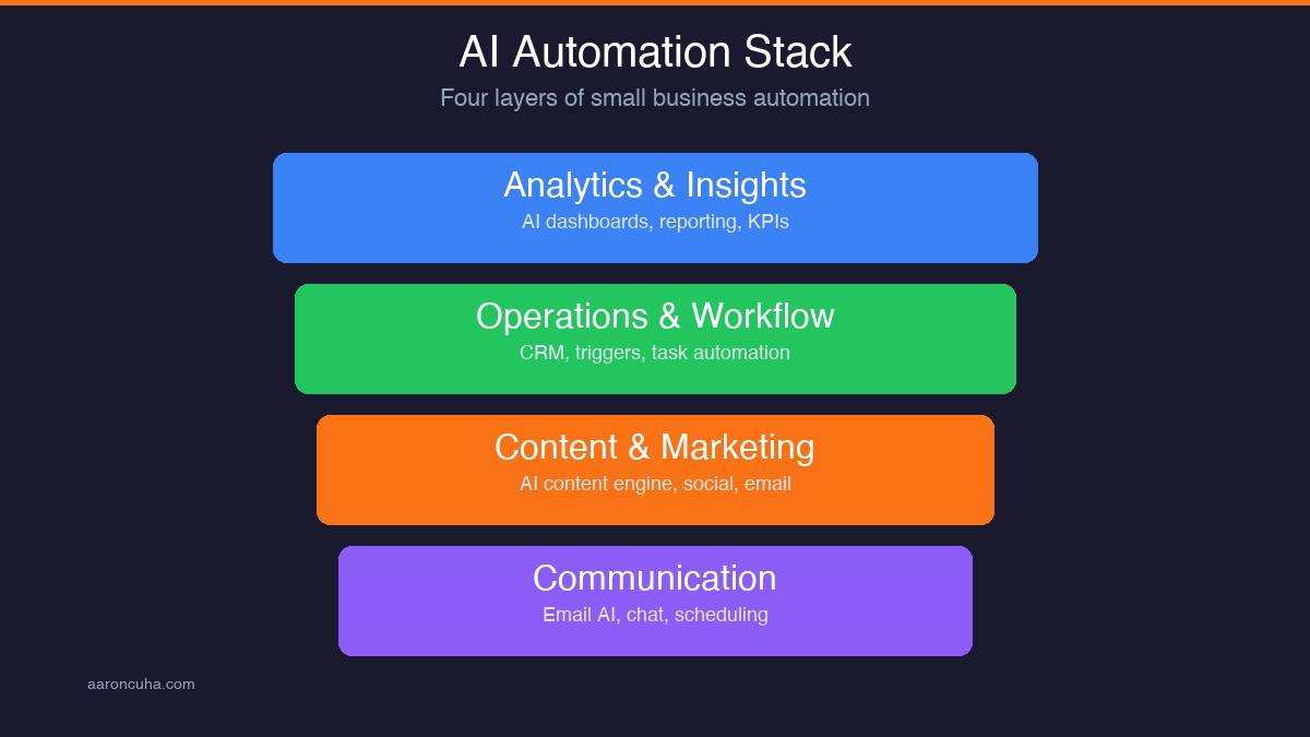 AI automation stack diagram showing four layers of small business automation