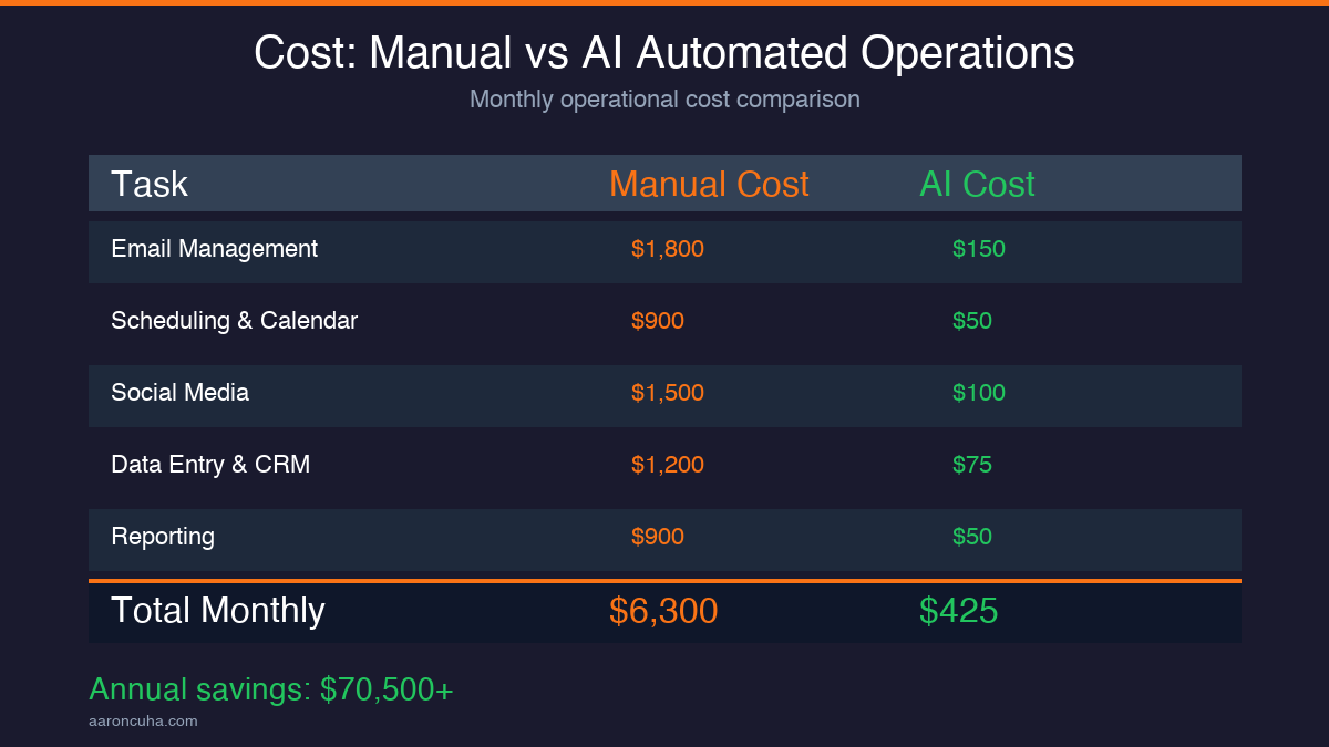 Cost comparison table showing manual vs AI automated operations monthly savings