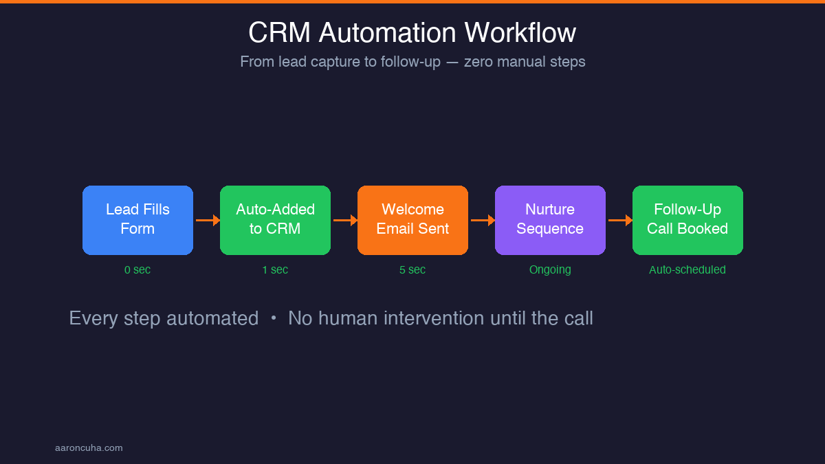 CRM automation workflow diagram from lead capture to follow-up call