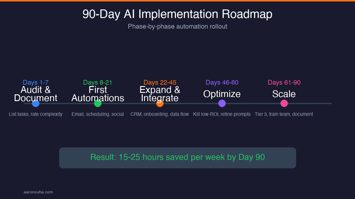 90-day AI implementation roadmap with five phases from audit to scale