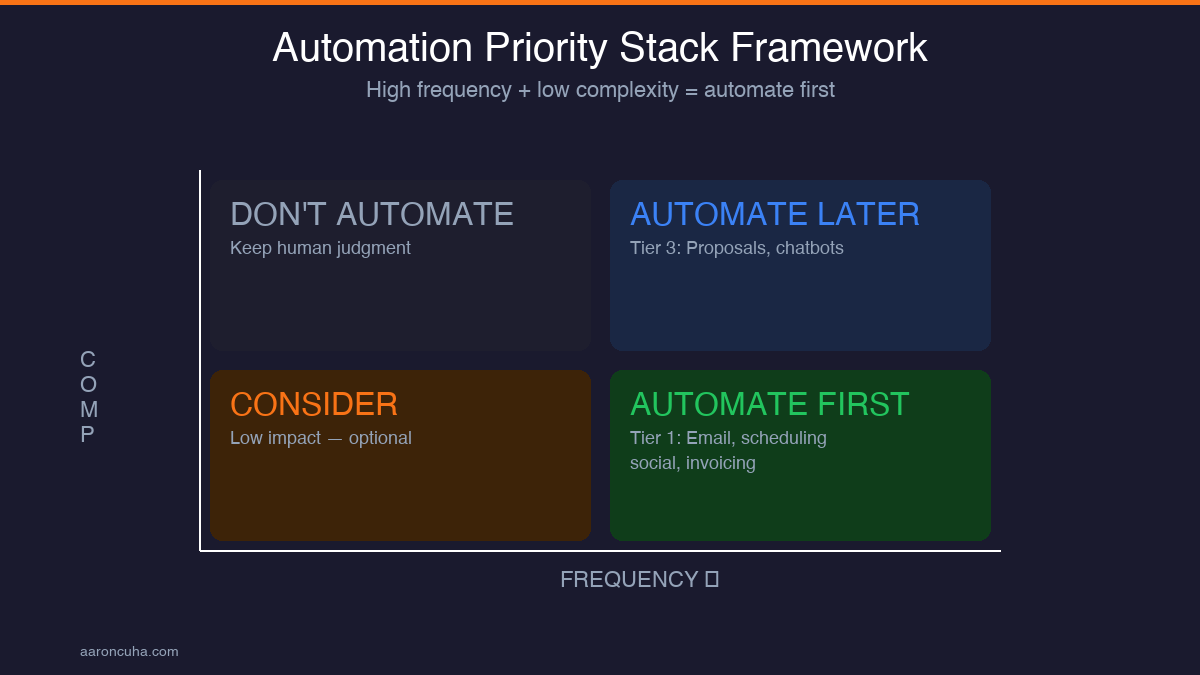 Automation priority stack framework plotting tasks by frequency and complexity