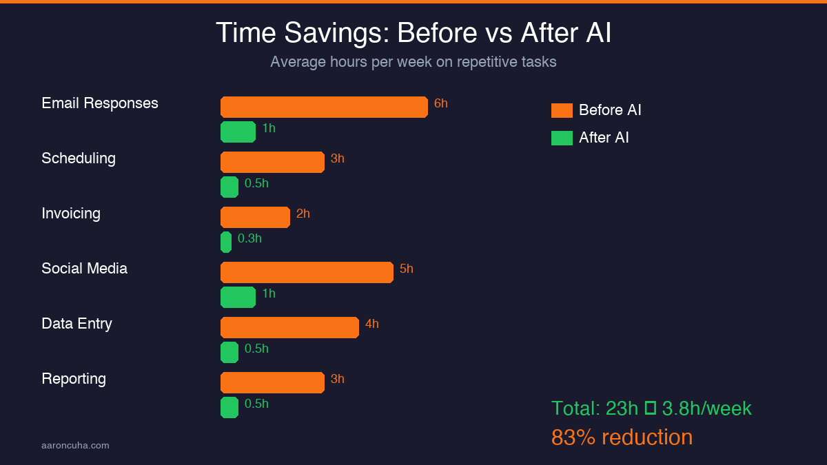 Time savings chart comparing hours per week before and after AI automation