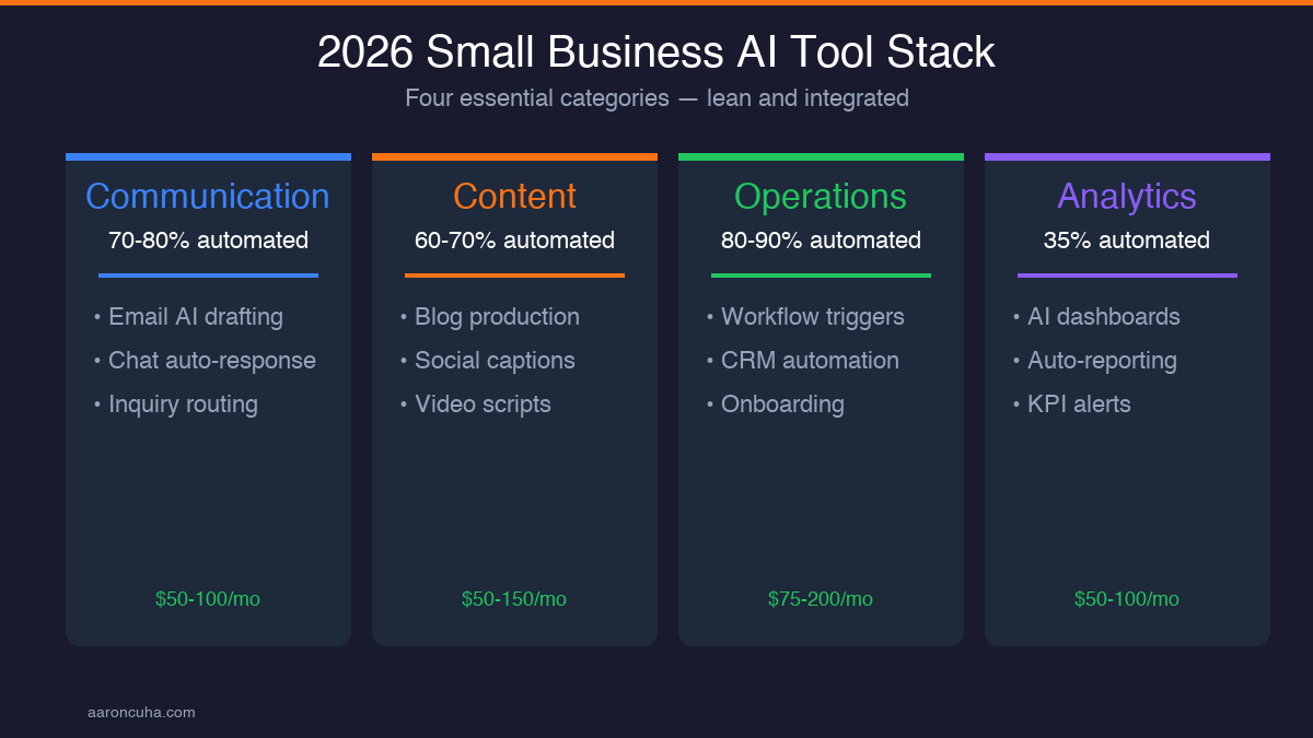 2026 small business AI tool stack showing four essential categories