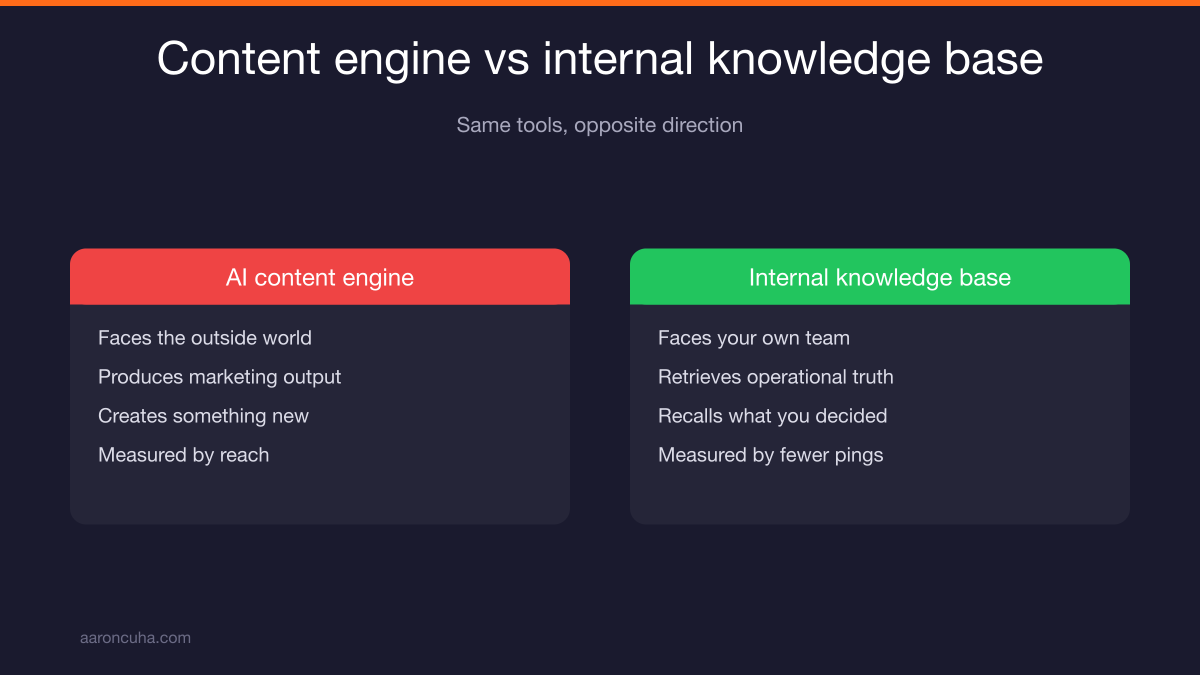 Four components of an AI second brain: documents, model, instruction layer, and team access