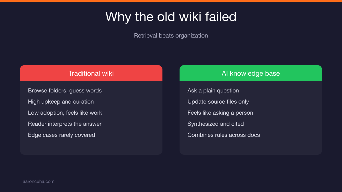 Comparison of a traditional company wiki versus an internal knowledge base AI system