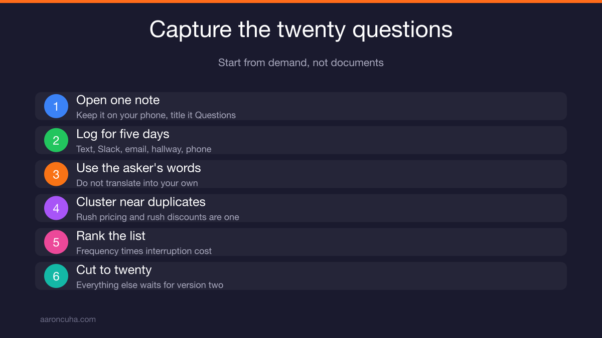 Owner logging the twenty most common team questions to scope an AI knowledge base