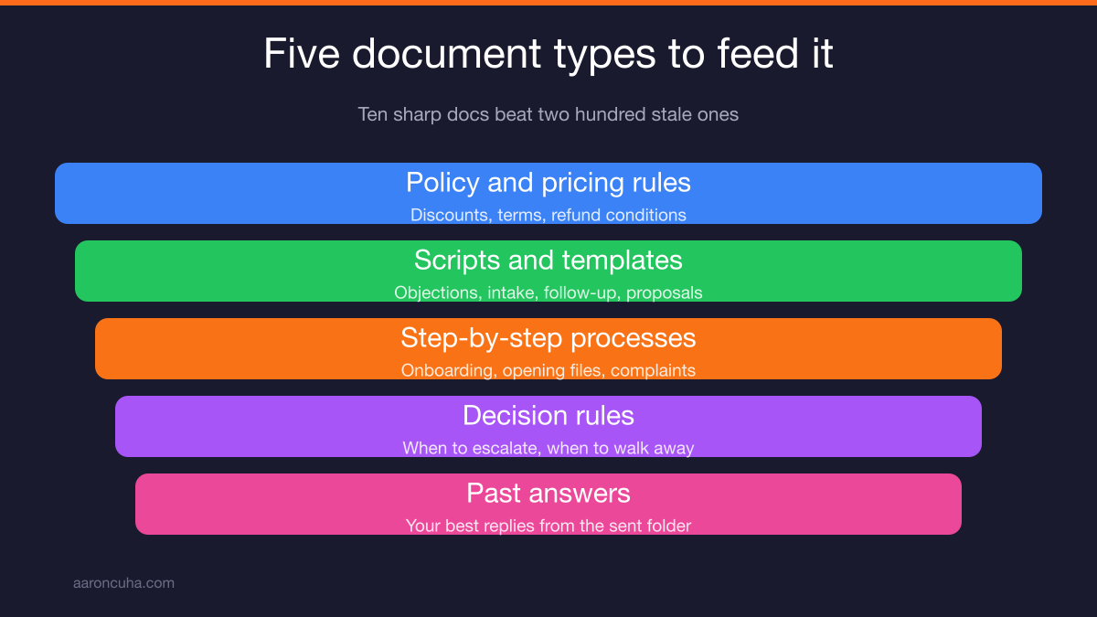 Five source document types to feed a business AI knowledge base
