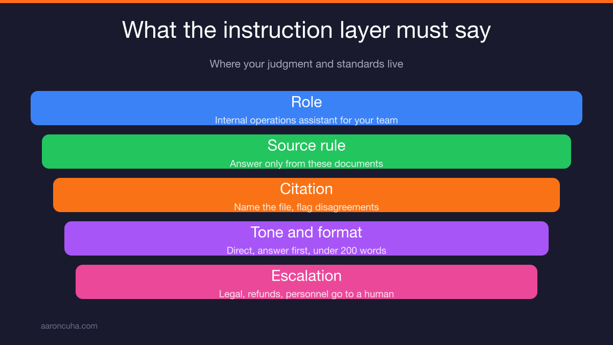 Instruction layer template defining role, source rule, citation, tone, and escalation
