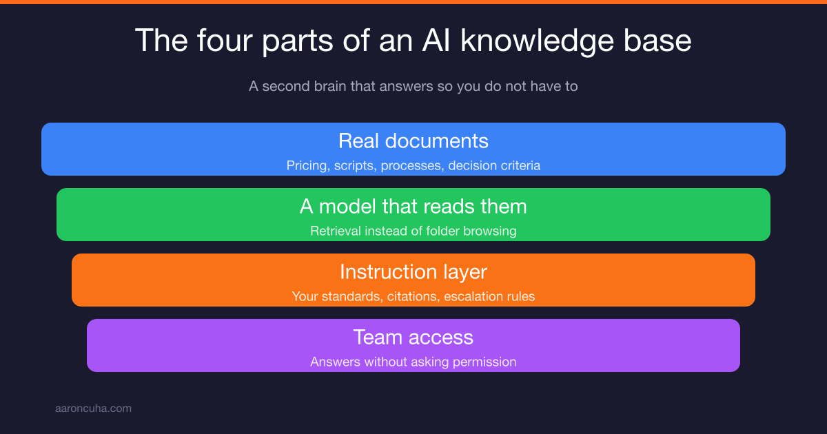 AI knowledge base for business diagram showing documents, instruction layer, and team access