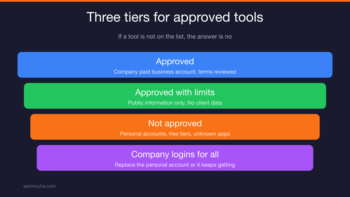 Approved AI tools list showing three tiers of allowed company use