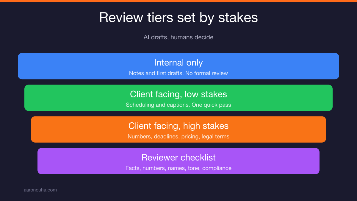 Human review checklist for AI output before it reaches a client