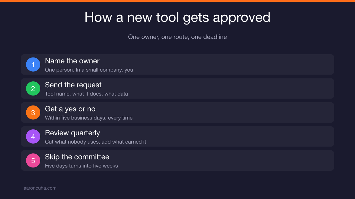 AI governance for small business showing one owner approving new tool requests