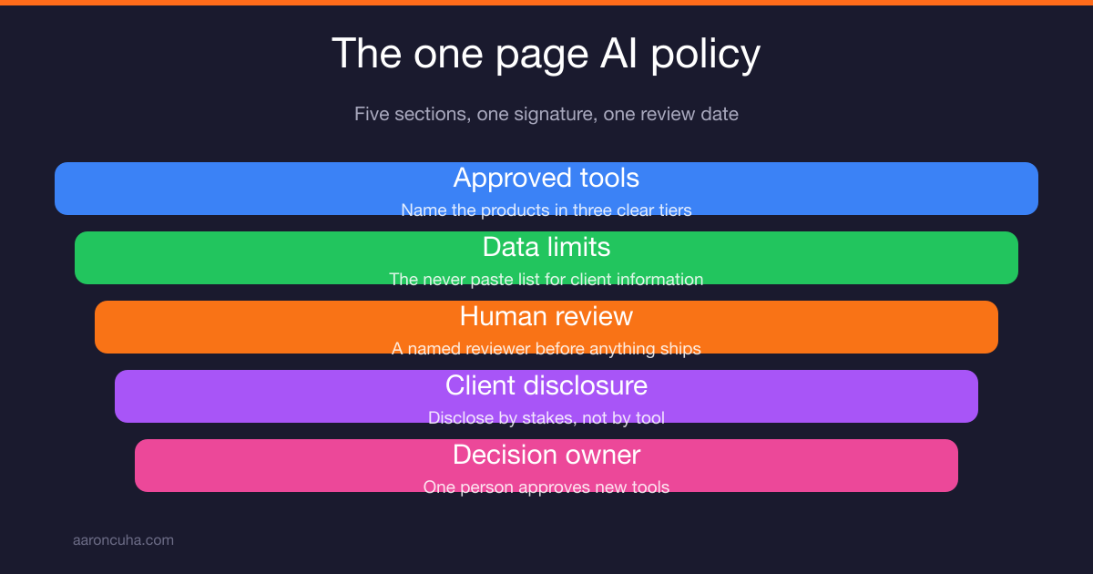 AI policy for small business written on one page and posted for a team