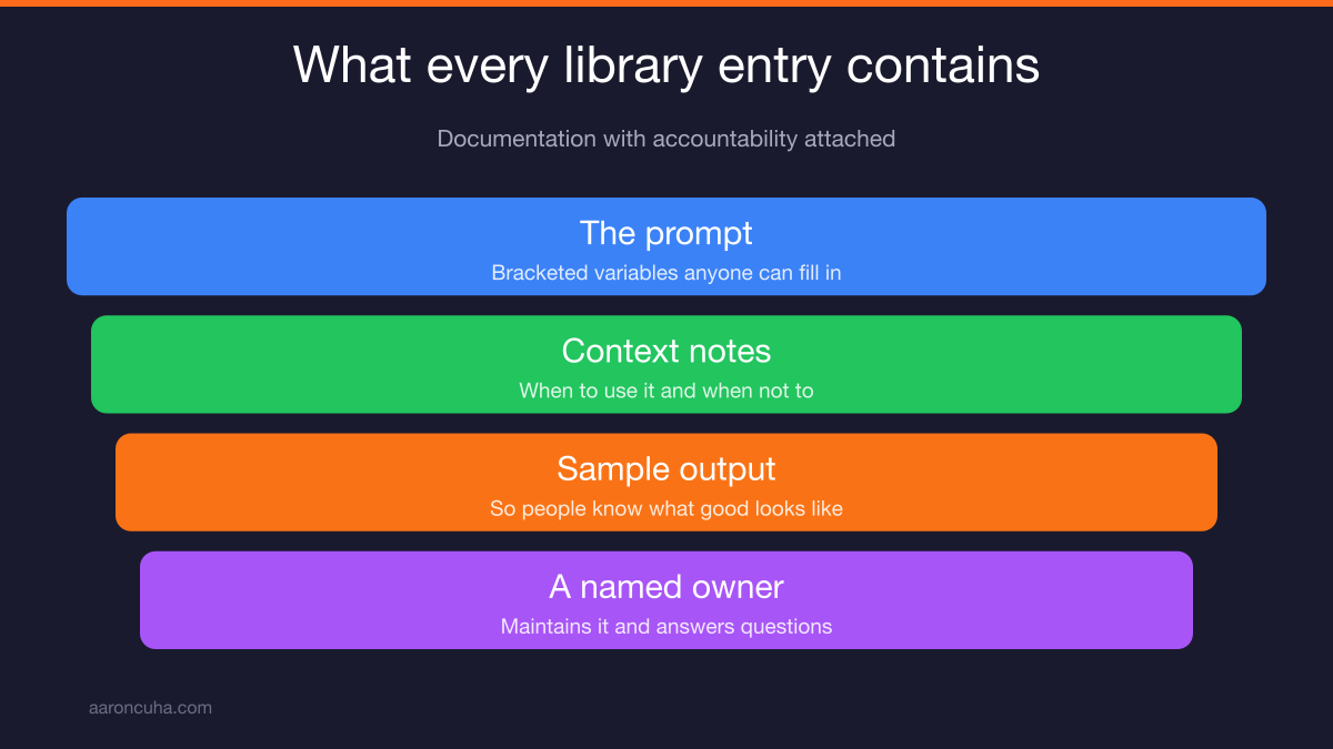 Comparison of ad hoc AI prompting versus a documented team prompt library