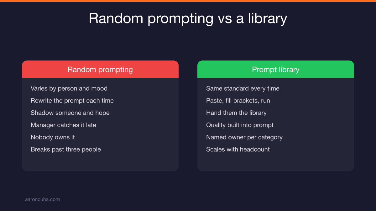 Seven step process for building an AI prompt library for a business team
