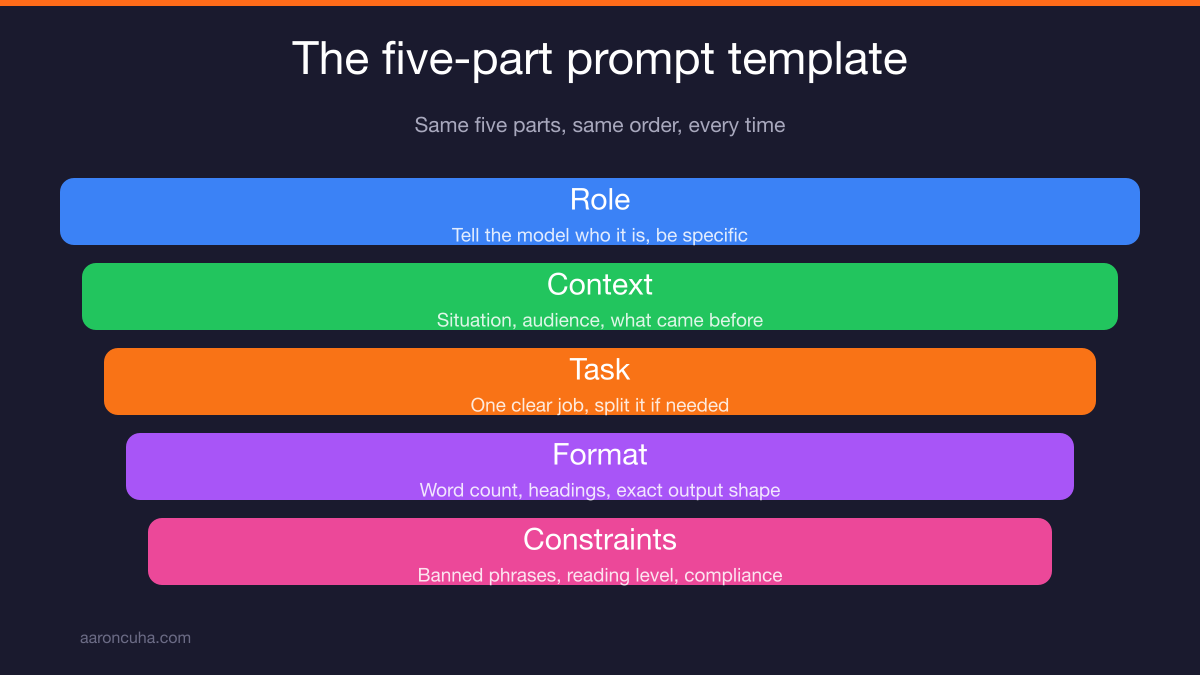 Five part prompt template showing Role, Context, Task, Format and Constraints
