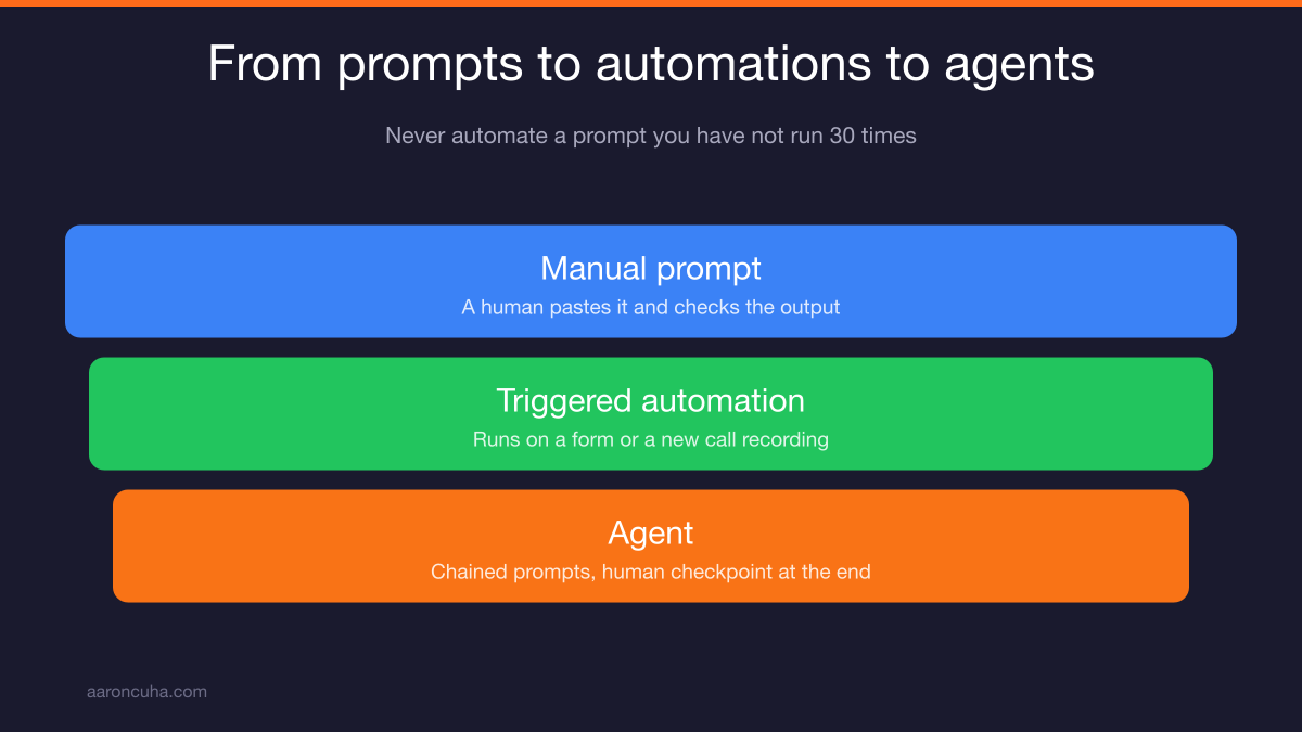 Team adoption sequence for rolling out an AI prompt library without a formal launch