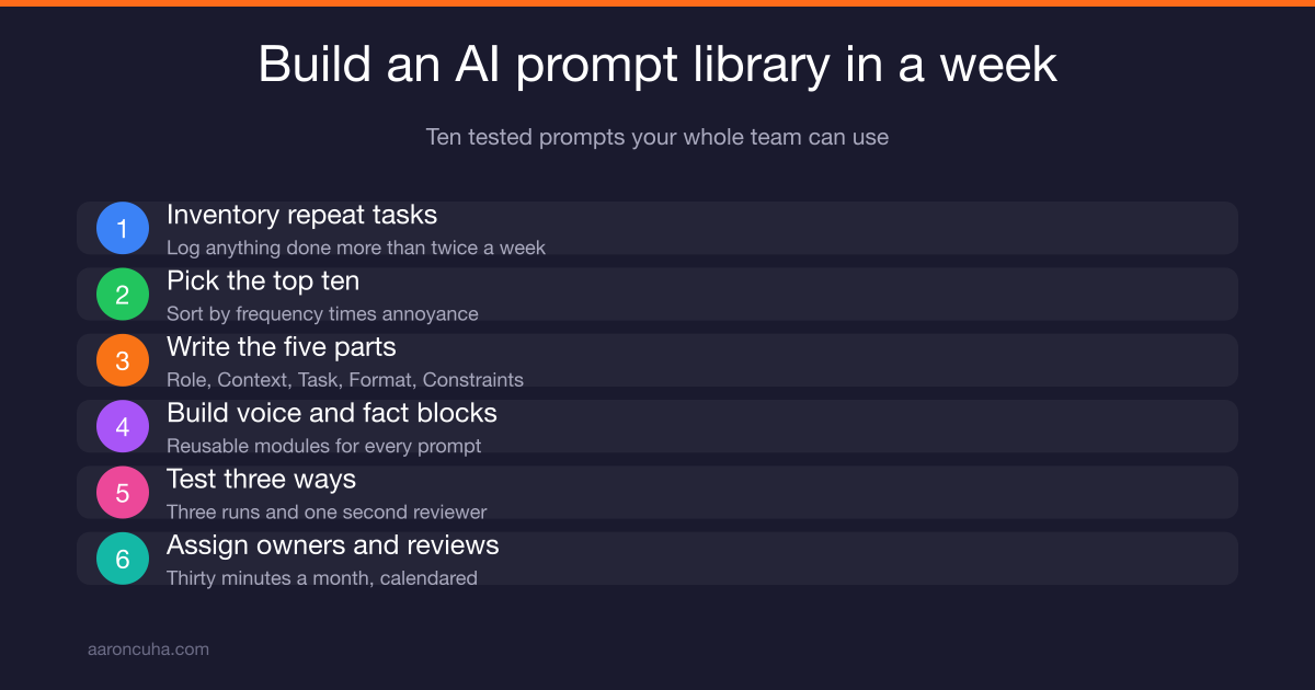 AI prompt library organized by business function for a small team