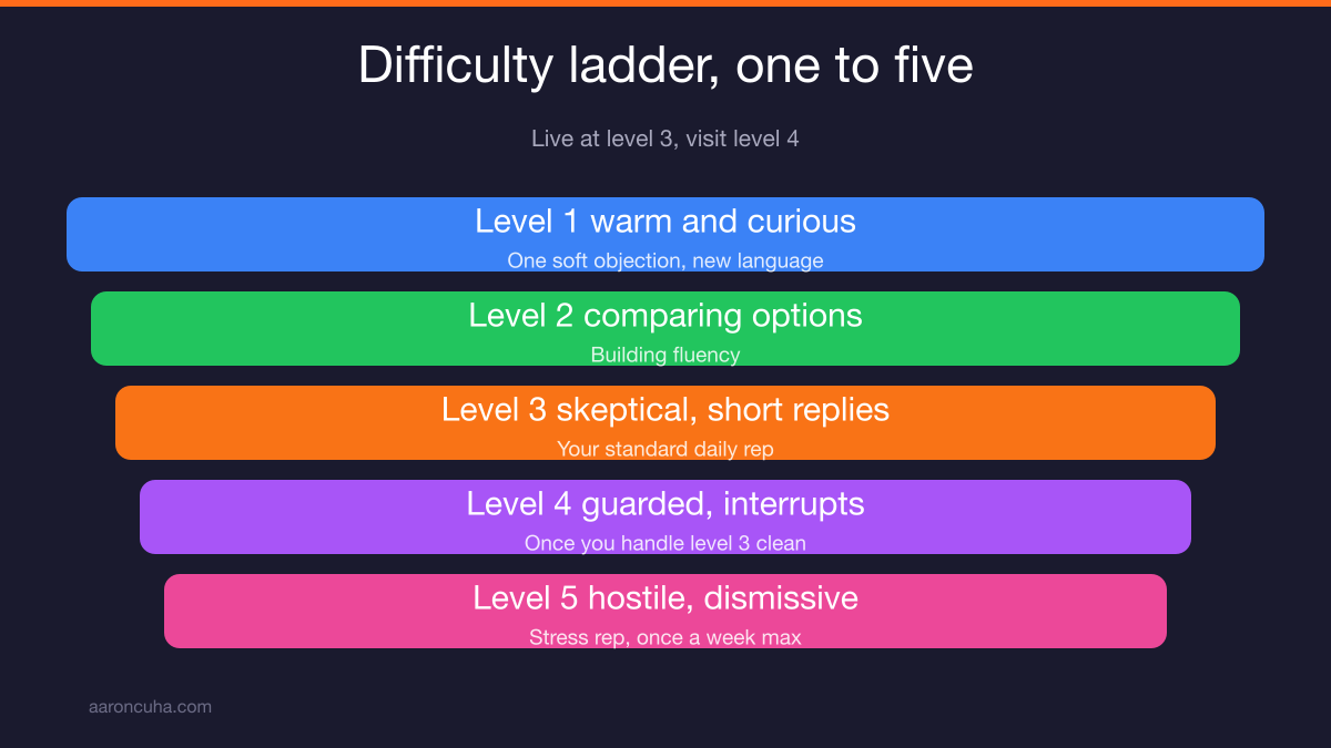 Scored debrief showing four named criteria for objection handling practice