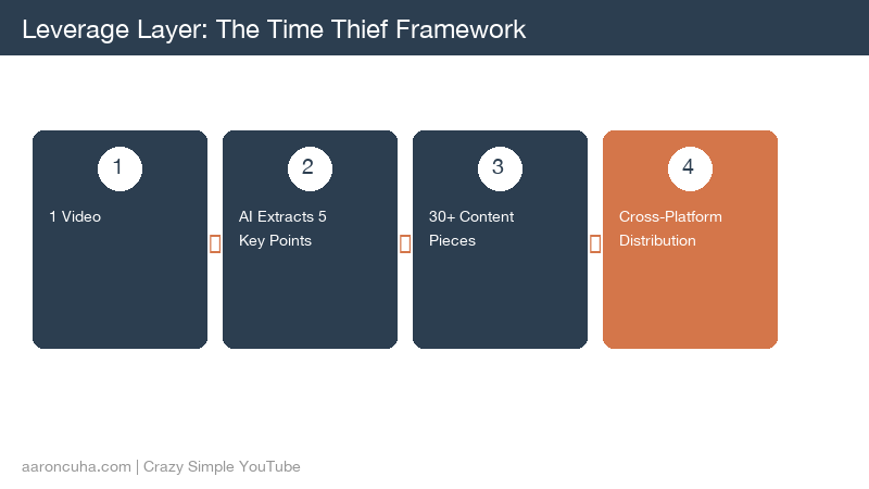 Infographic showing the complete 4-step AI YouTube scripting process — Voice Training, Strategic Brief, Scaffold Generation, and Soul Edit — with time estimates for each step