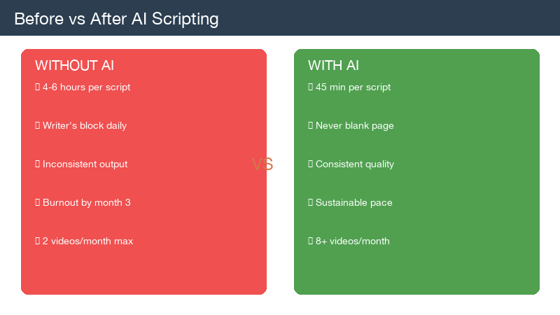 Before and after comparison chart showing production time, output volume, and engagement metrics before and after implementing AI scripting