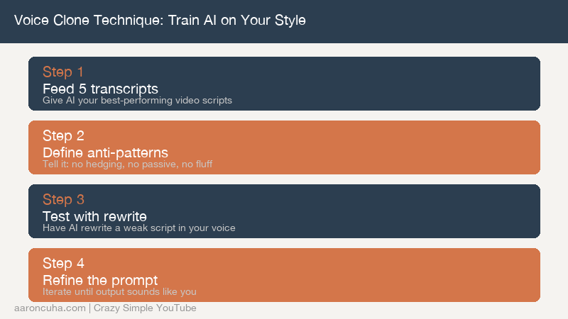 Diagram illustrating the voice clone technique with inputs of transcripts, vocabulary, opinions, and style preferences feeding into an AI model