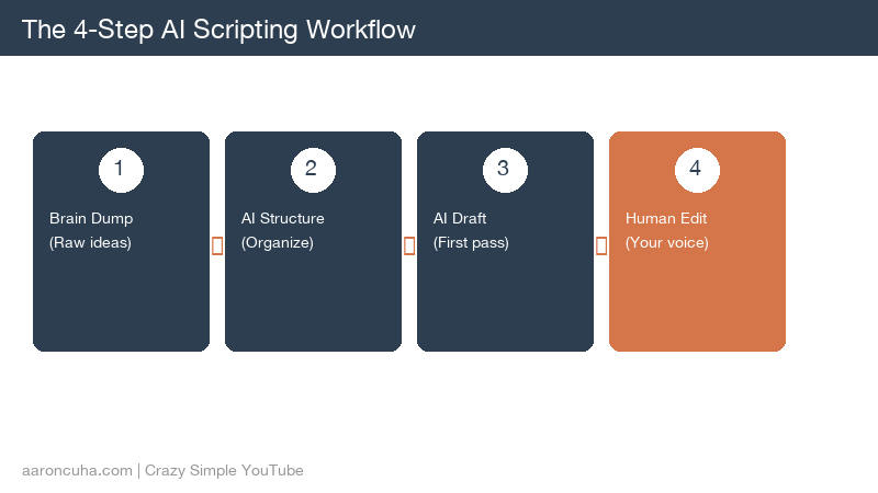 Diagram showing the 4-step AI YouTube scripting workflow from voice training to final polish