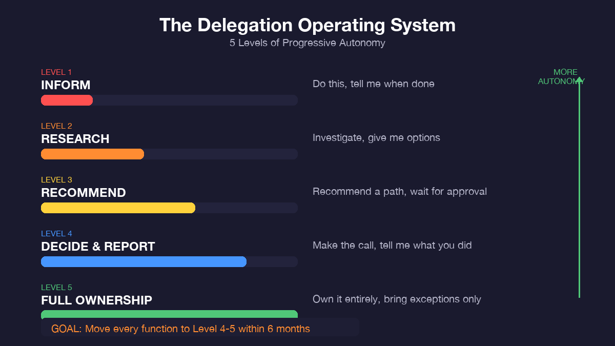 Delegation OS five levels from Inform to Full Ownership with progressive autonomy bars