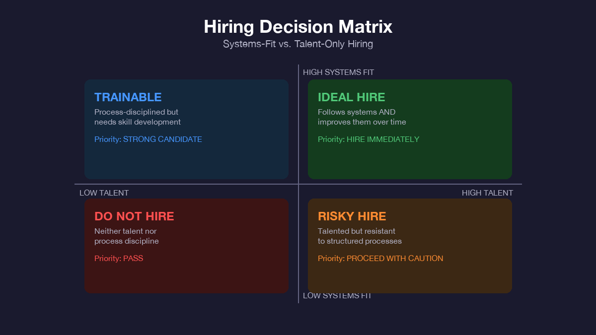 Hiring decision matrix comparing systems-fit versus talent-only hiring across four quadrants