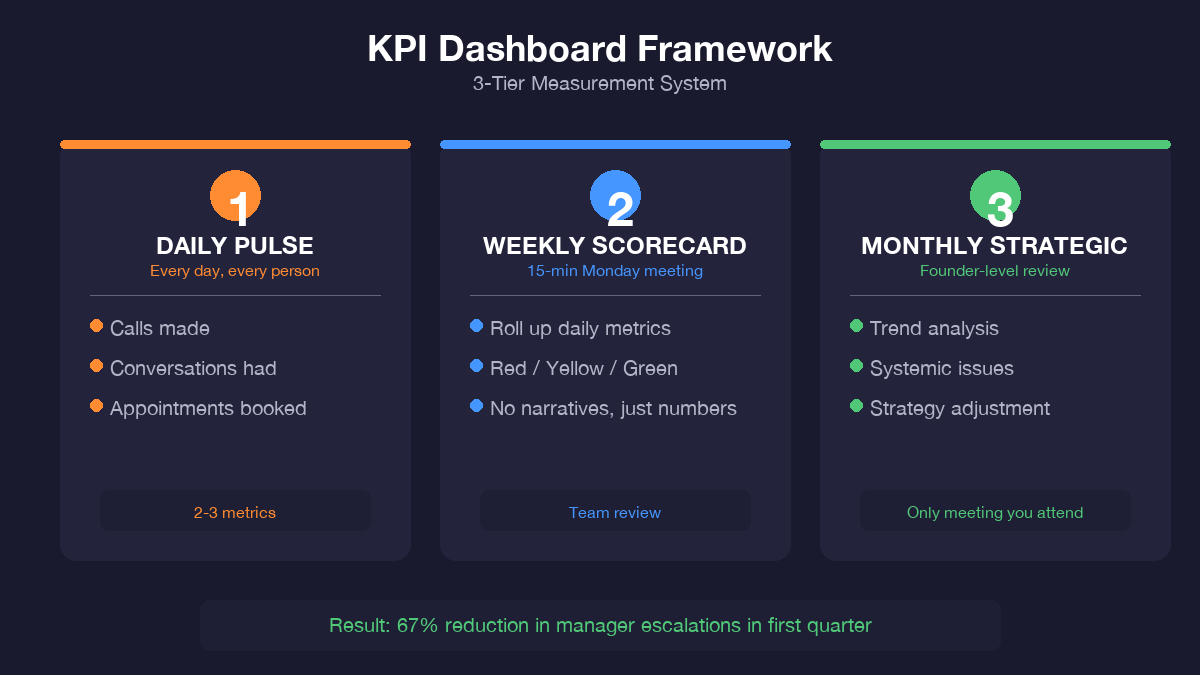 KPI dashboard framework with three tiers daily pulse weekly scorecard and monthly strategic review