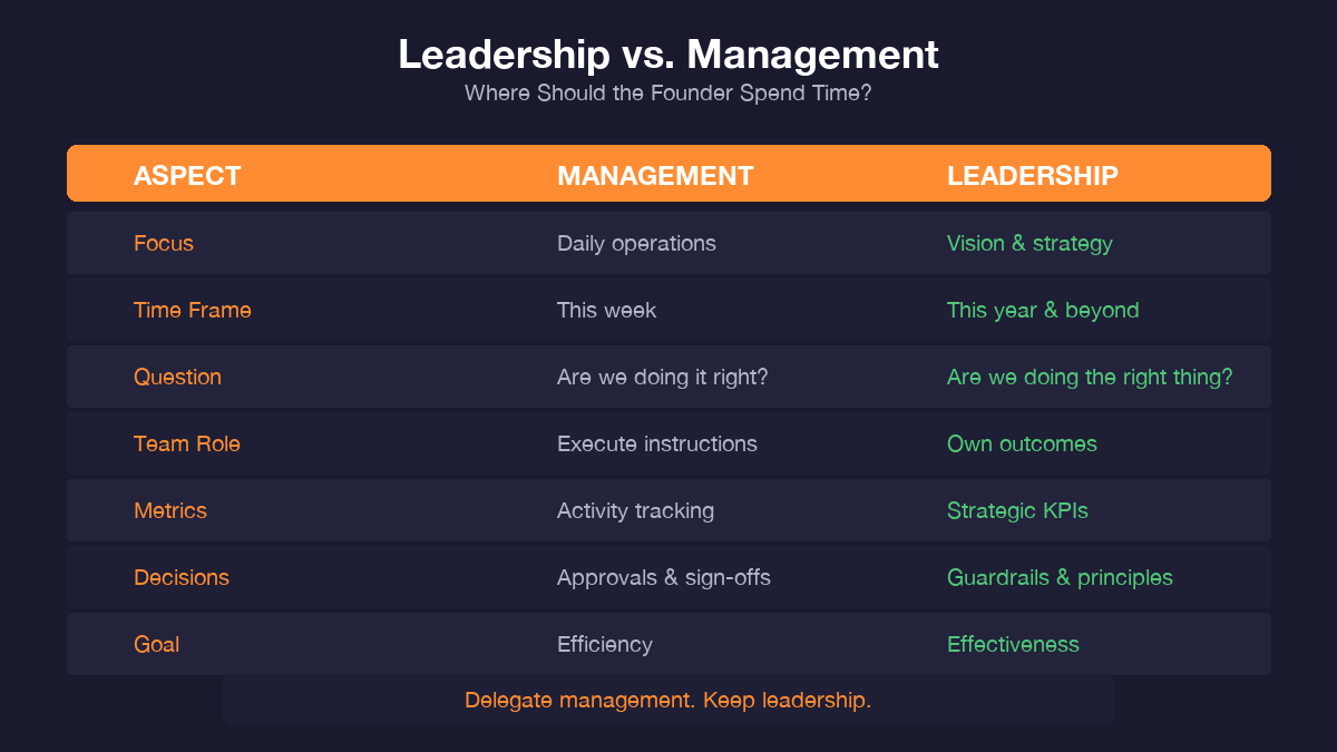 Leadership versus management comparison table showing where founders should invest their time