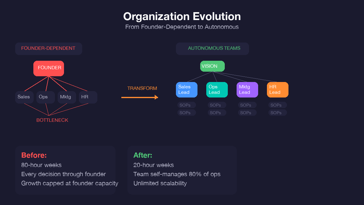 Organization evolution diagram from founder-dependent bottleneck to autonomous team structure