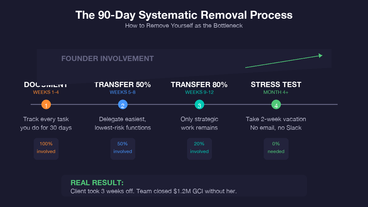 90-day systematic removal timeline showing four phases from documenting to stress testing